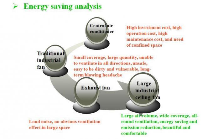 5.5 Meters Big Industrial Ceiling Fan