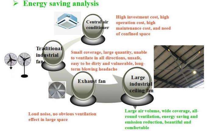 24FT Pmsm Penghematan Energi HVls Fan Langit-langit Untuk Fungsi Pendingin Udara Dan Ventilasi 4